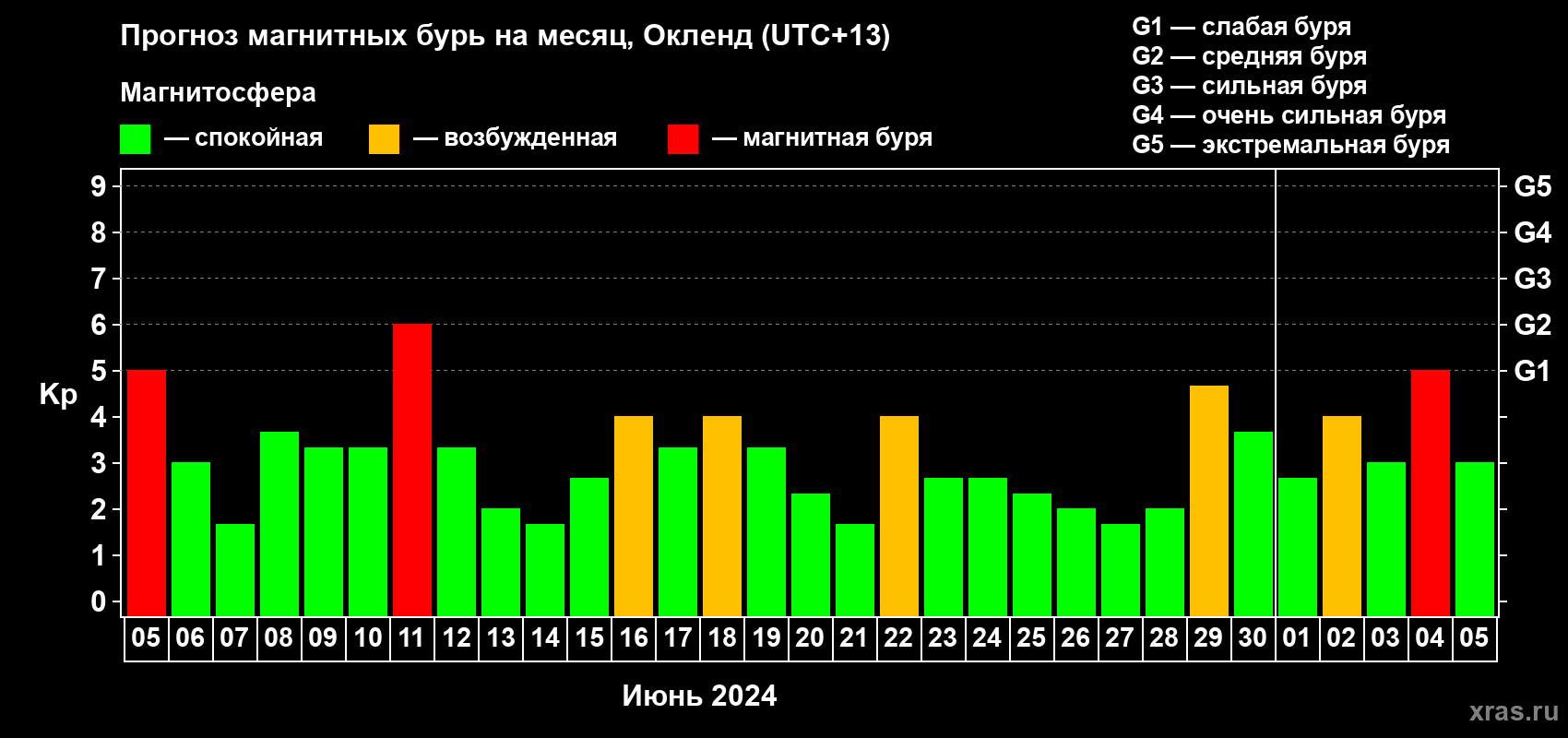 Прогноз максимального суточного геомагнитного индекса Kp на <b>1 месяц</b> (31 день) <b>с 05 июня по 05 июля 2024 г</b>