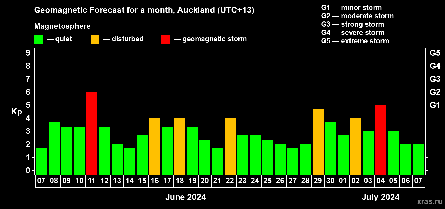Forecast of the daily maximal value of geomagnetic index Kp for <b>1 month</b> (31 days) <b>from Jun 07, 2024 to Jul 07, 2024</b>