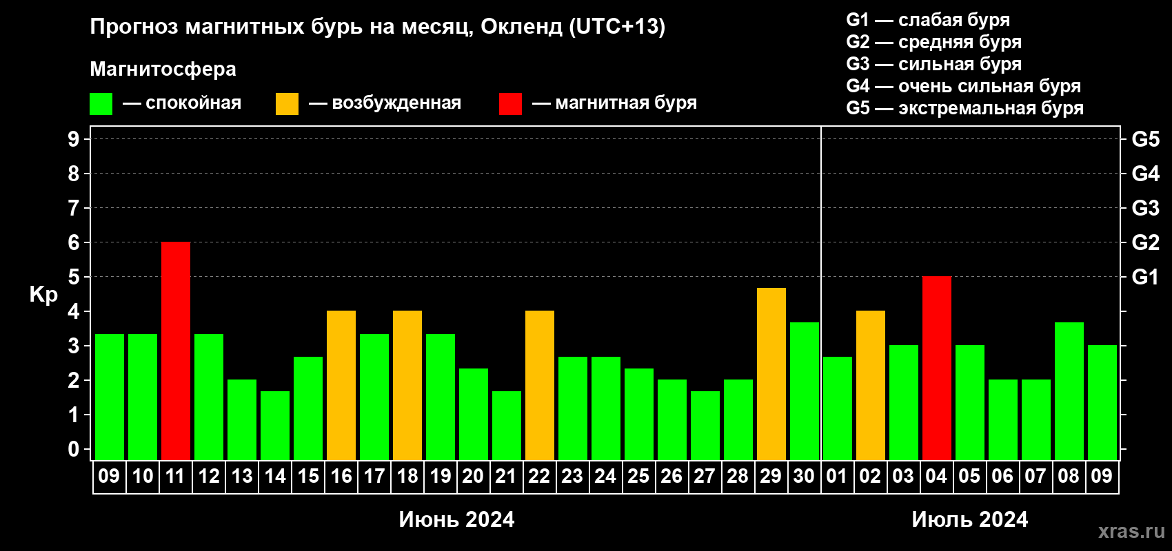 Прогноз максимального суточного геомагнитного индекса Kp на <b>1 месяц</b> (31 день) <b>с 09 июня по 09 июля 2024 г</b>