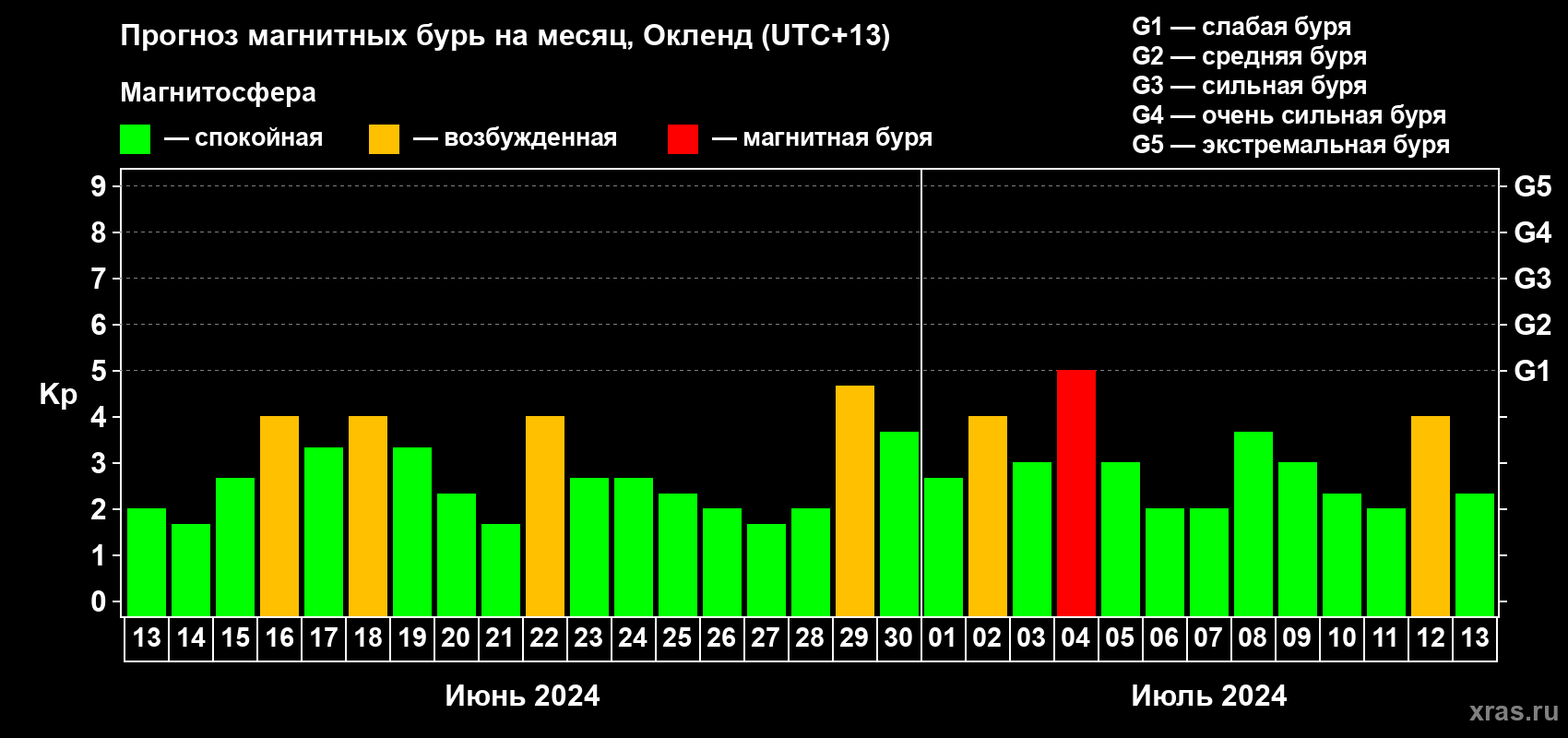 Прогноз максимального суточного геомагнитного индекса Kp на <b>1 месяц</b> (31 день) <b>с 13 июня по 13 июля 2024 г</b>