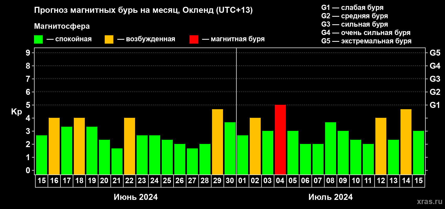 Прогноз максимального суточного геомагнитного индекса Kp на <b>1 месяц</b> (31 день) <b>с 15 июня по 15 июля 2024 г</b>