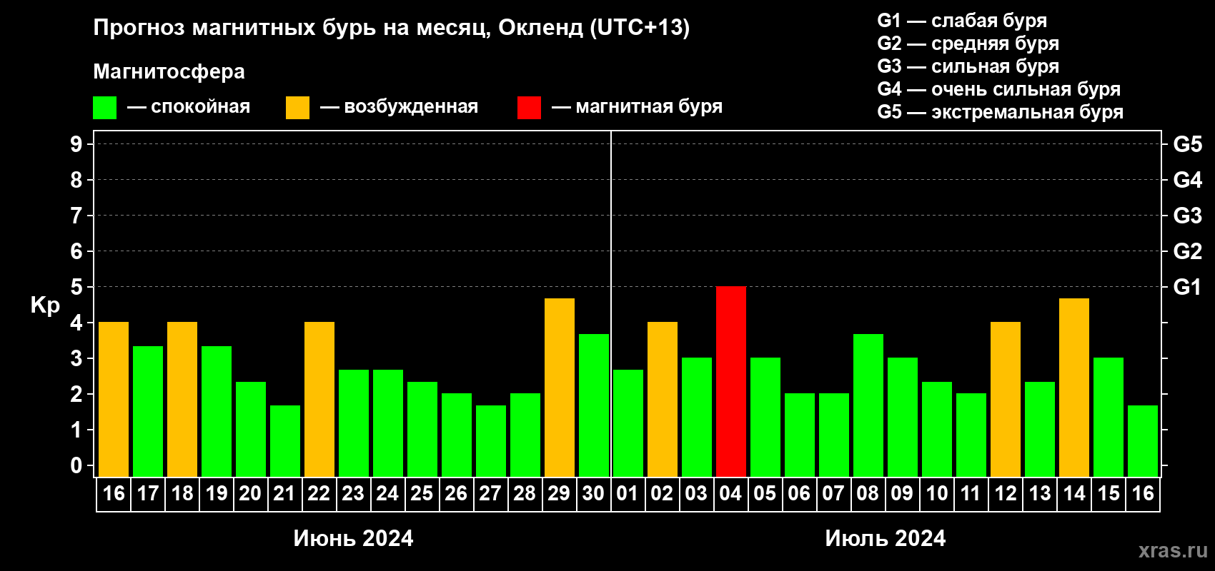 Прогноз максимального суточного геомагнитного индекса Kp на <b>1 месяц</b> (31 день) <b>с 16 июня по 16 июля 2024 г</b>