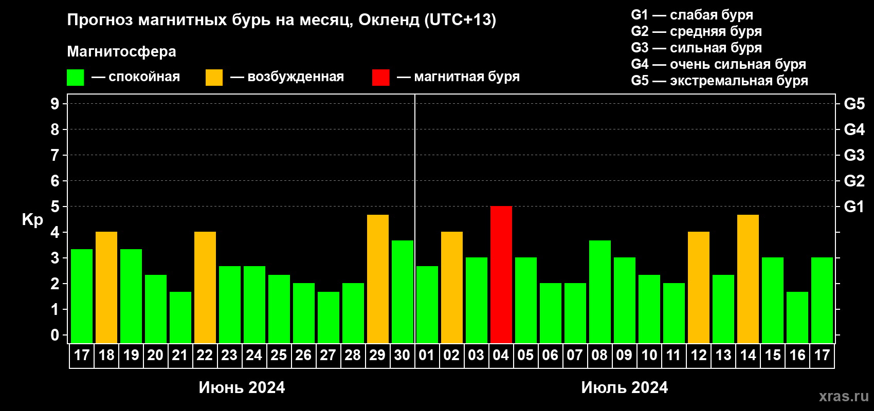 Прогноз максимального суточного геомагнитного индекса Kp на <b>1 месяц</b> (31 день) <b>с 17 июня по 17 июля 2024 г</b>