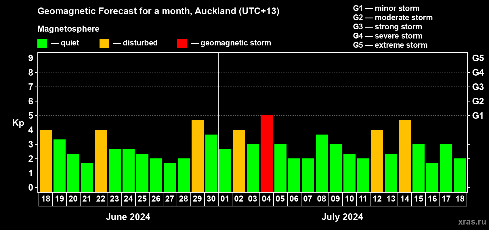 Forecast of the daily maximal value of geomagnetic index Kp for <b>1 month</b> (31 days) <b>from Jun 18, 2024 to Jul 18, 2024</b>
