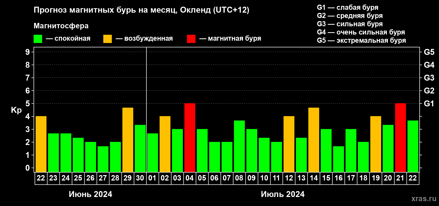 Прогноз максимального суточного геомагнитного индекса Kp на <b>1 месяц</b> (31 день) <b>с 22 июня по 22 июля 2024 г</b>