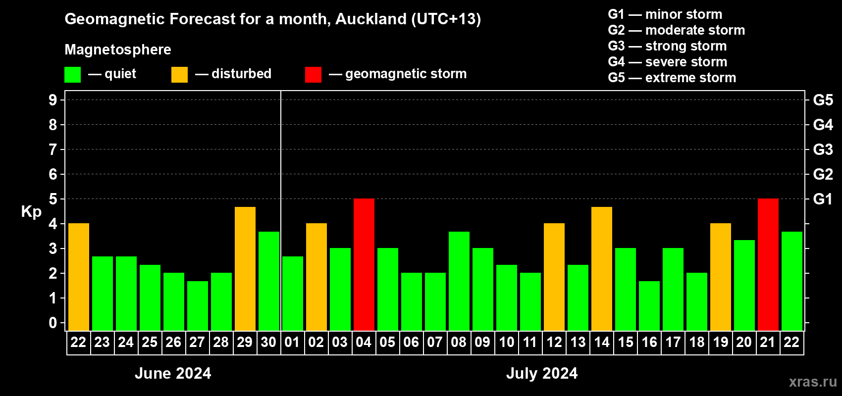 Forecast of the daily maximal value of geomagnetic index Kp for <b>1 month</b> (31 days) <b>from Jun 22, 2024 to Jul 22, 2024</b>