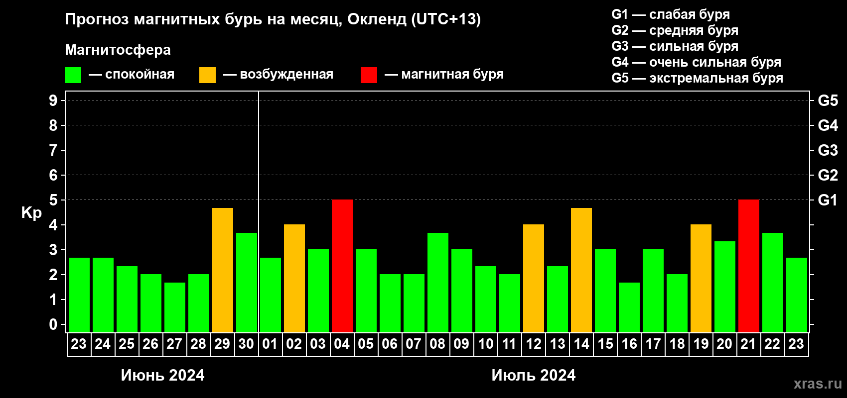 Прогноз максимального суточного геомагнитного индекса Kp на <b>1 месяц</b> (31 день) <b>с 23 июня по 23 июля 2024 г</b>