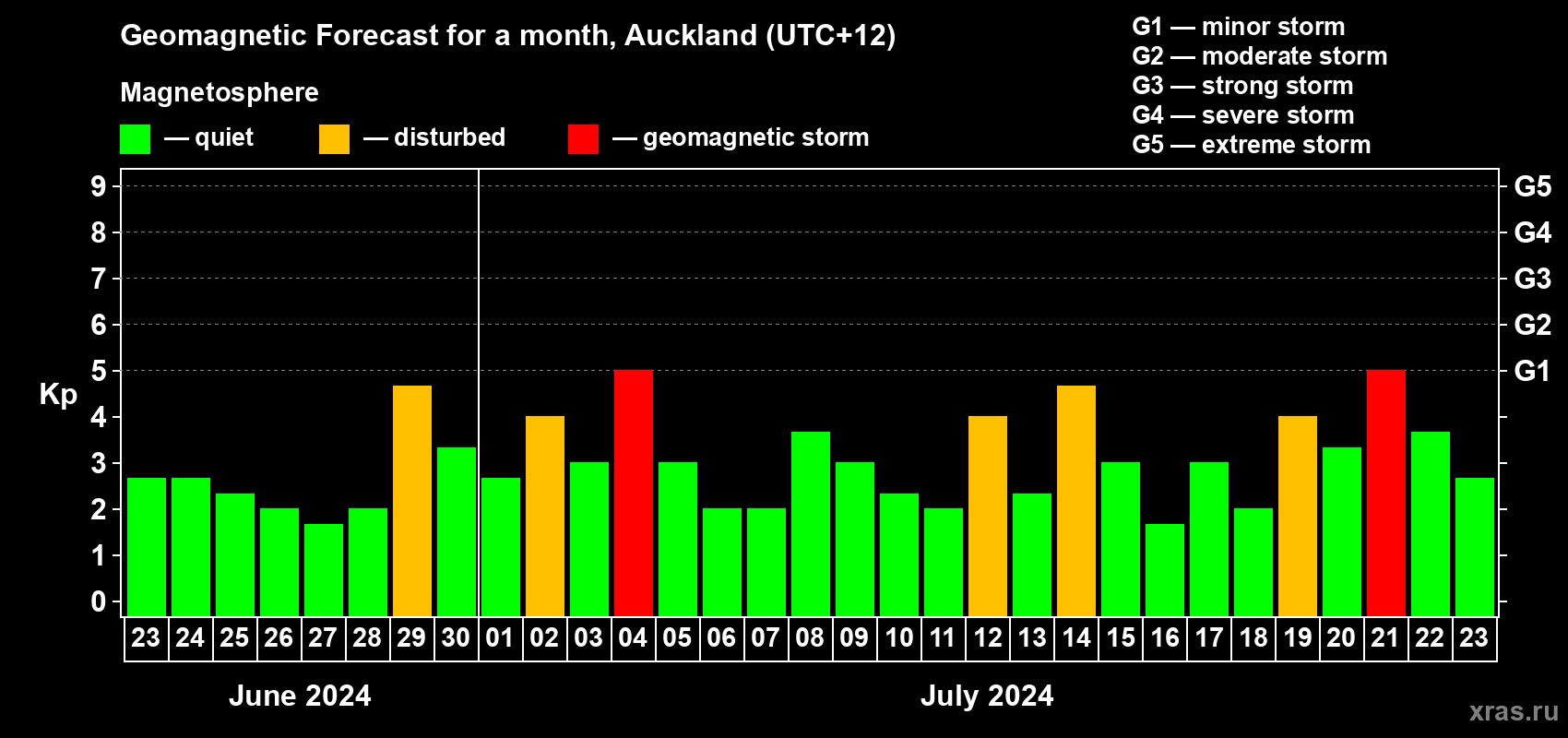 Forecast of the daily maximal value of geomagnetic index Kp for <b>1 month</b> (31 days) <b>from Jun 23, 2024 to Jul 23, 2024</b>