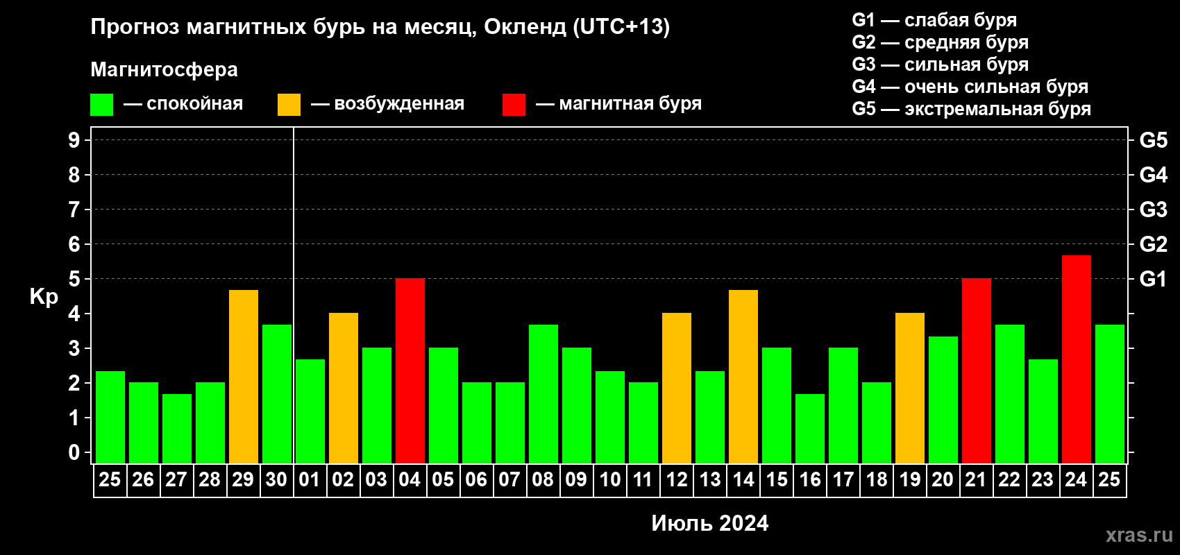 Прогноз максимального суточного геомагнитного индекса Kp на <b>1 месяц</b> (31 день) <b>с 25 июня по 25 июля 2024 г</b>