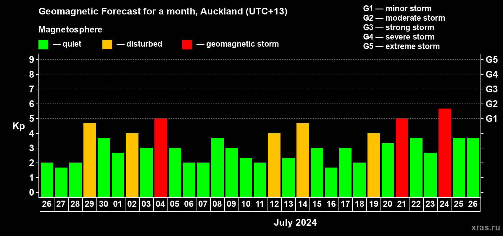 Forecast of the daily maximal value of geomagnetic index Kp for <b>1 month</b> (31 days) <b>from Jun 26, 2024 to Jul 26, 2024</b>