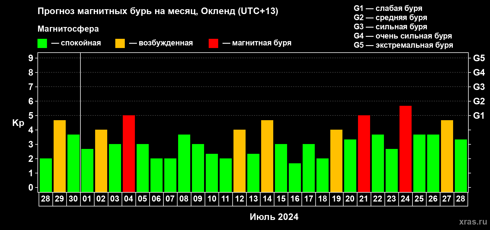 Прогноз максимального суточного геомагнитного индекса Kp на <b>1 месяц</b> (31 день) <b>с 28 июня по 28 июля 2024 г</b>