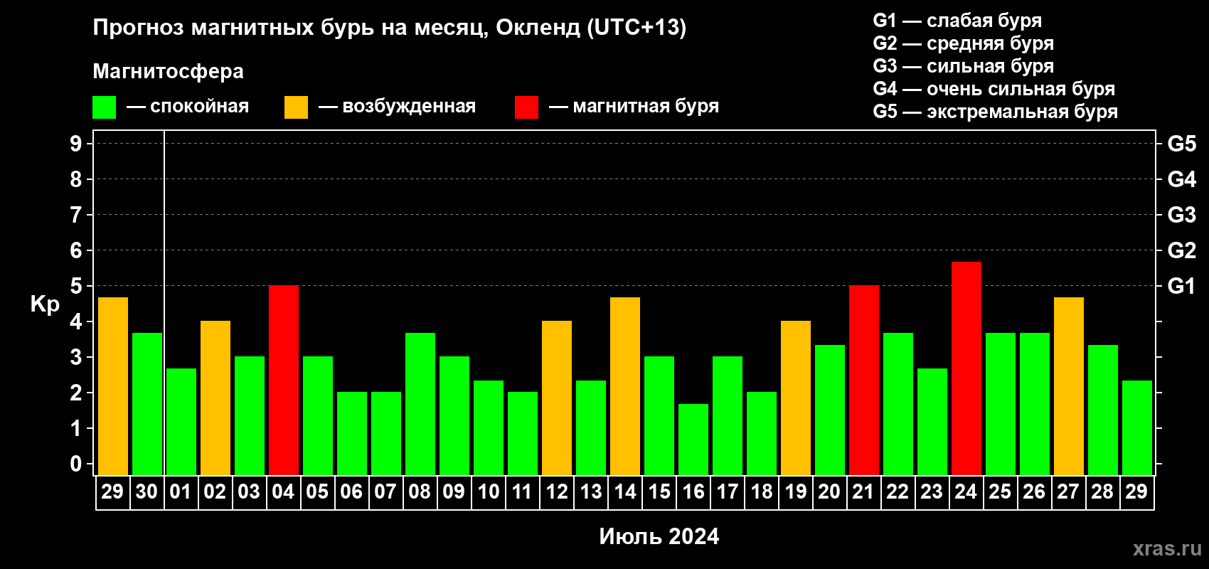 Прогноз максимального суточного геомагнитного индекса Kp на <b>1 месяц</b> (31 день) <b>с 29 июня по 29 июля 2024 г</b>
