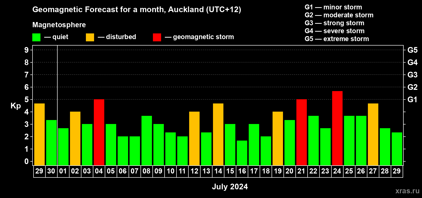 Forecast of the daily maximal value of geomagnetic index Kp for <b>1 month</b> (31 days) <b>from Jun 29, 2024 to Jul 29, 2024</b>