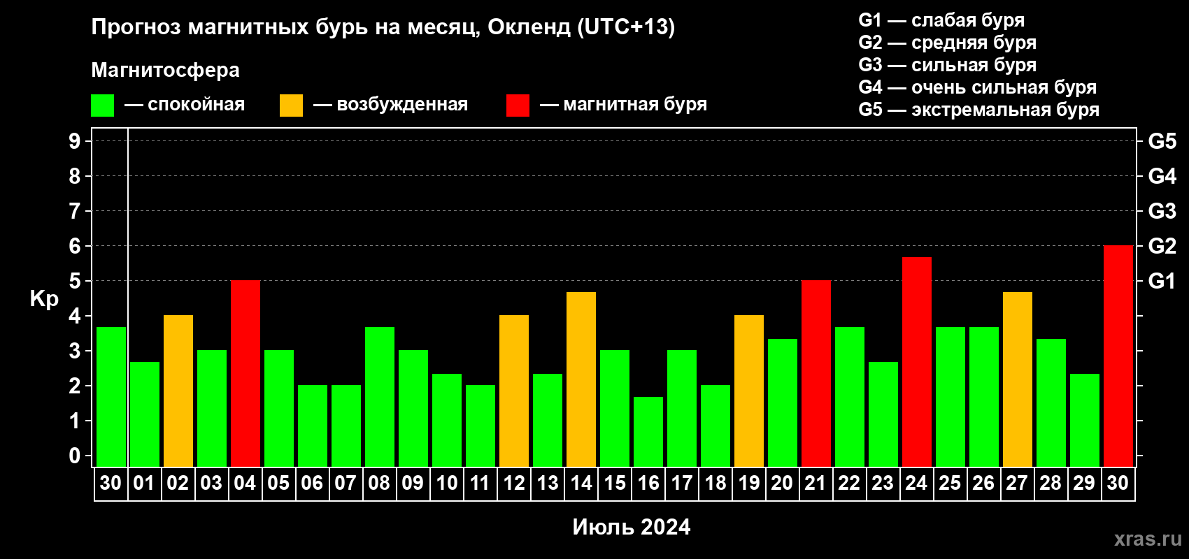 Прогноз максимального суточного геомагнитного индекса Kp на <b>1 месяц</b> (31 день) <b>с 30 июня по 30 июля 2024 г</b>