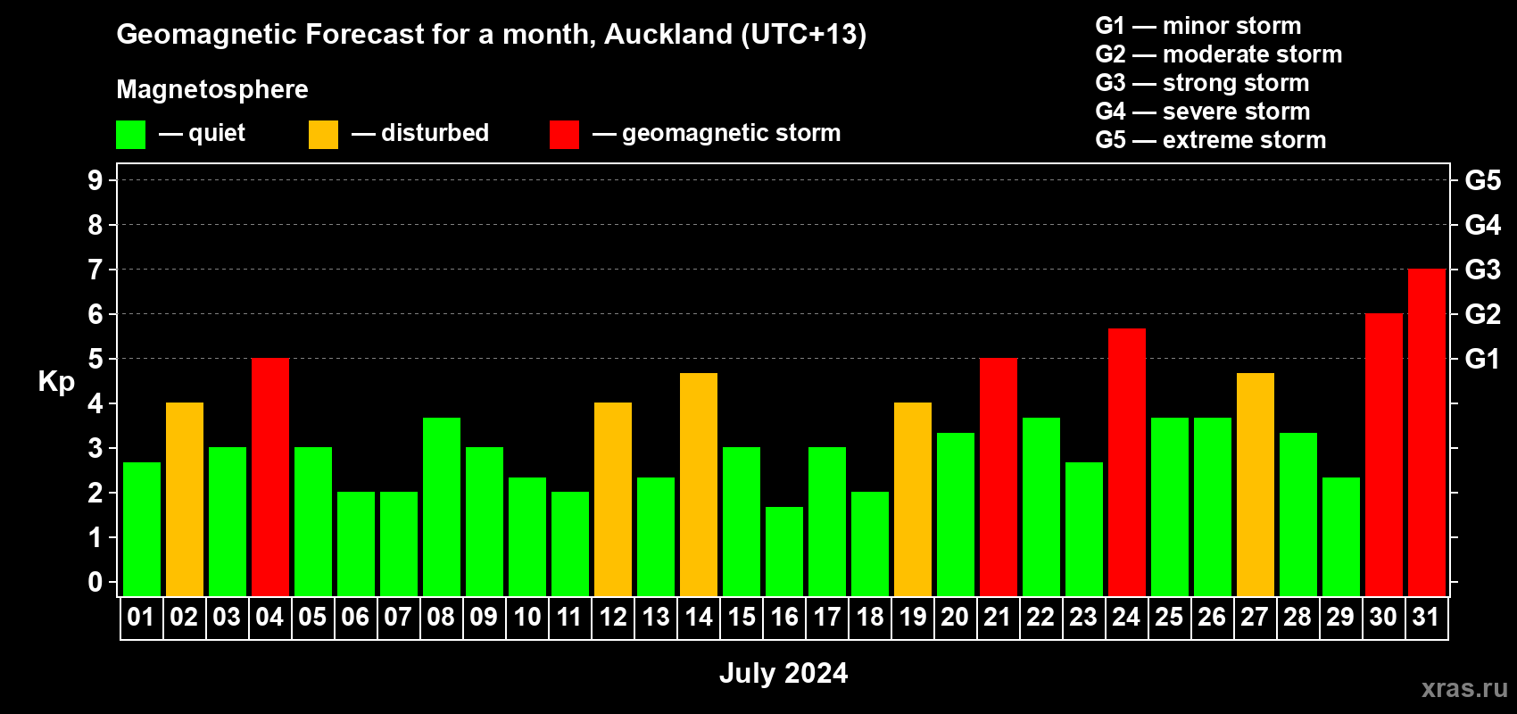 Forecast of the daily maximal value of geomagnetic index Kp for <b>1 month</b> (31 days) <b>from Jul 01, 2024 to Jul 31, 2024</b>