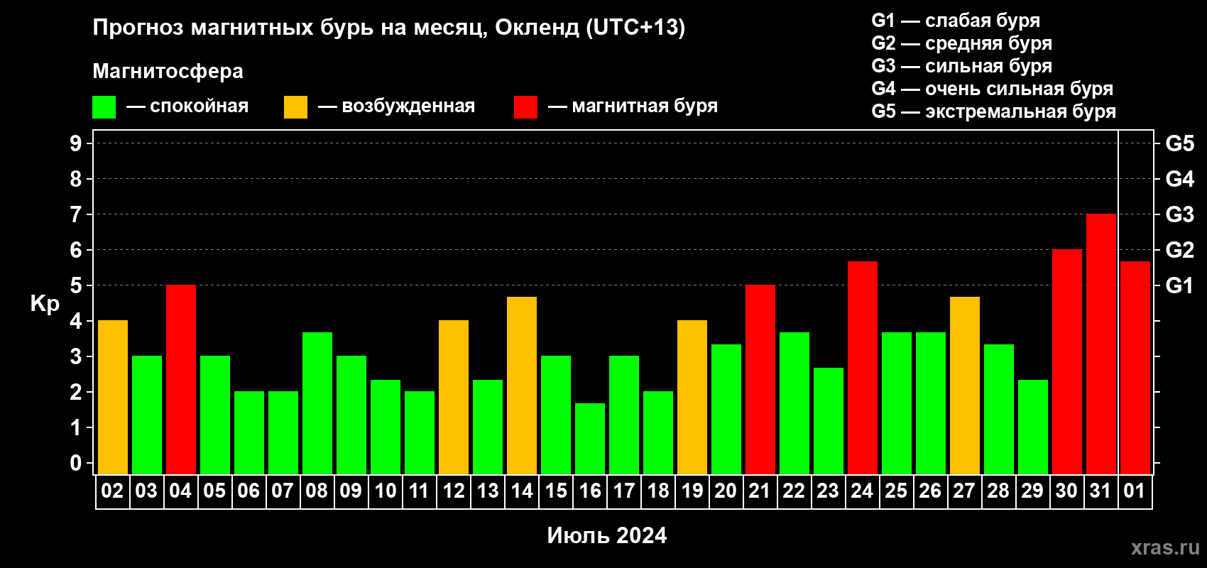 Прогноз максимального суточного геомагнитного индекса Kp на <b>1 месяц</b> (31 день) <b>с 02 июля по 01 августа 2024 г</b>