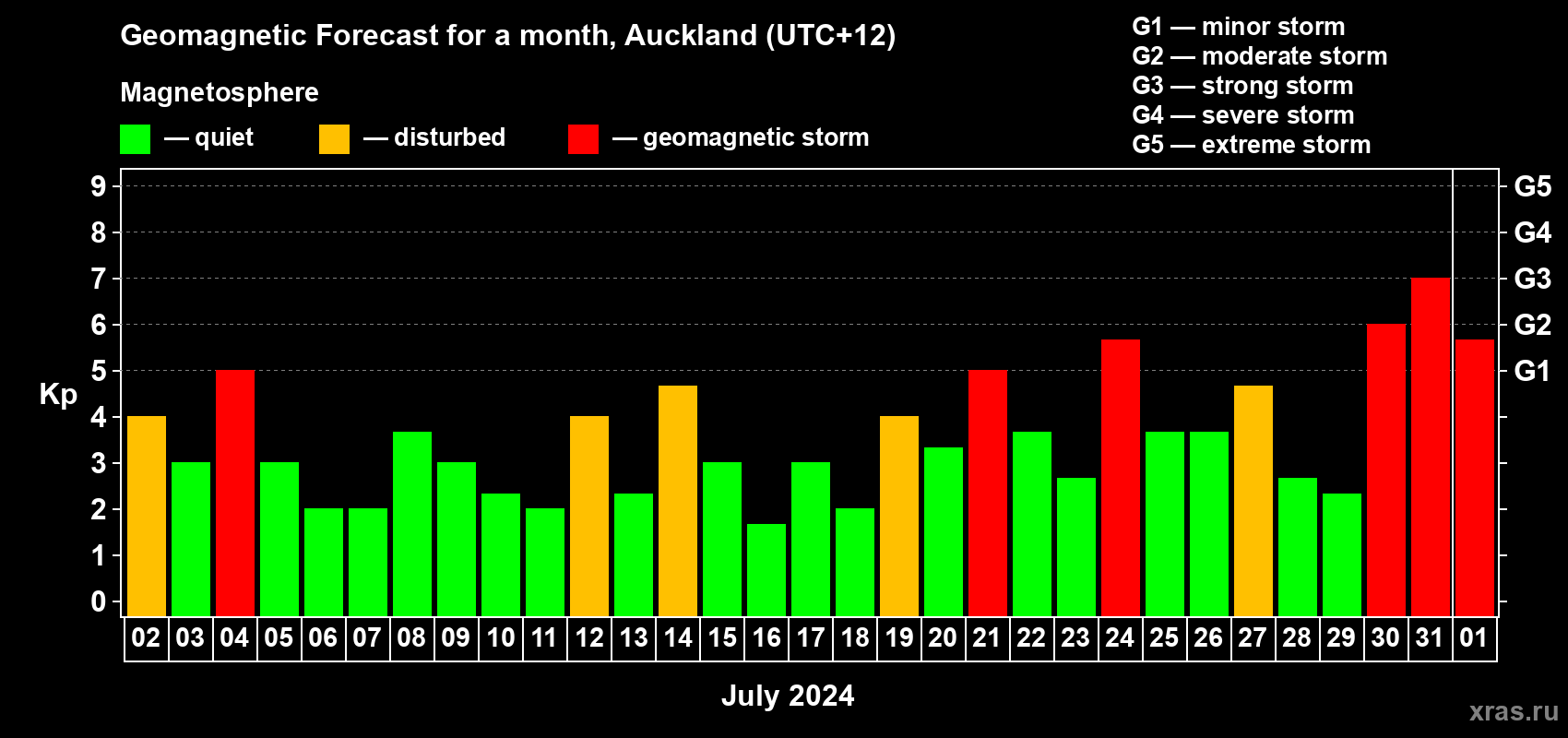 Forecast of the daily maximal value of geomagnetic index Kp for <b>1 month</b> (31 days) <b>from Jul 02, 2024 to Aug 01, 2024</b>