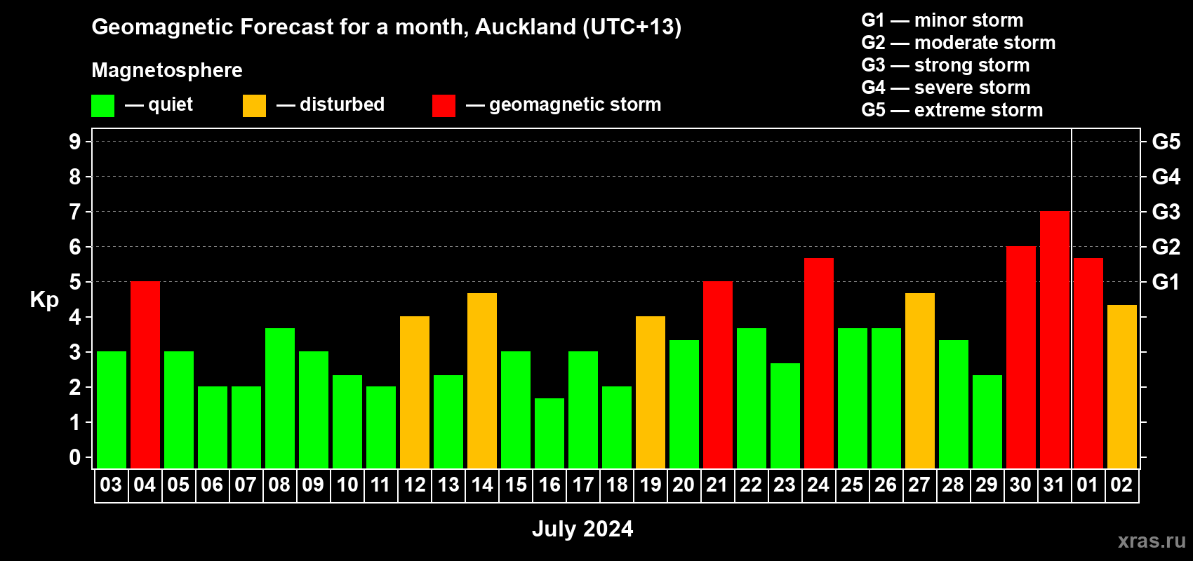Forecast of the daily maximal value of geomagnetic index Kp for <b>1 month</b> (31 days) <b>from Jul 03, 2024 to Aug 02, 2024</b>