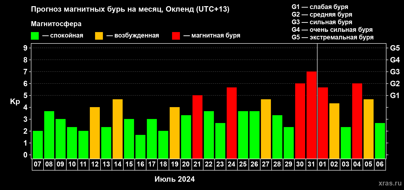 Прогноз максимального суточного геомагнитного индекса Kp на <b>1 месяц</b> (31 день) <b>с 07 июля по 06 августа 2024 г</b>