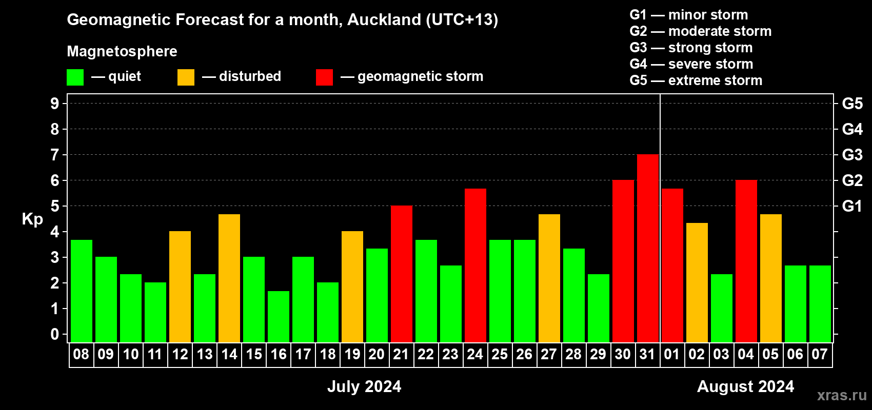 Forecast of the daily maximal value of geomagnetic index Kp for <b>1 month</b> (31 days) <b>from Jul 08, 2024 to Aug 07, 2024</b>