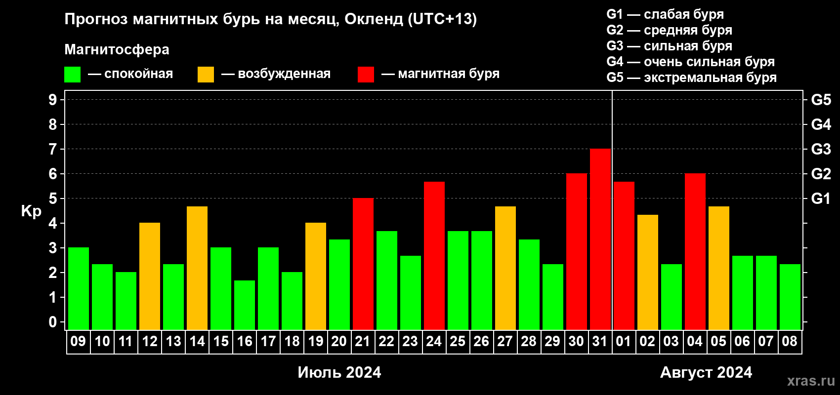 Прогноз максимального суточного геомагнитного индекса Kp на <b>1 месяц</b> (31 день) <b>с 09 июля по 08 августа 2024 г</b>