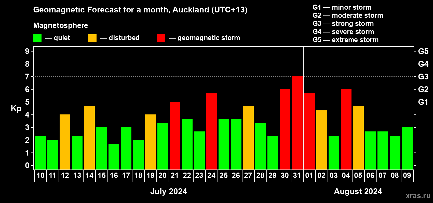 Forecast of the daily maximal value of geomagnetic index Kp for <b>1 month</b> (31 days) <b>from Jul 10, 2024 to Aug 09, 2024</b>