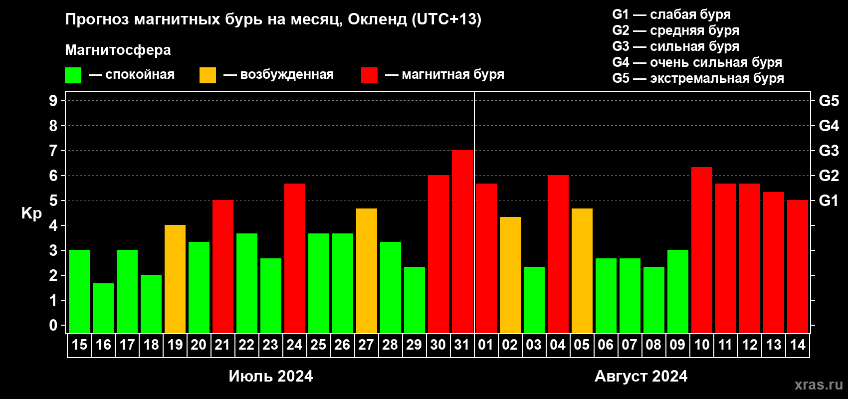 Прогноз максимального суточного геомагнитного индекса Kp на <b>1 месяц</b> (31 день) <b>с 15 июля по 14 августа 2024 г</b>