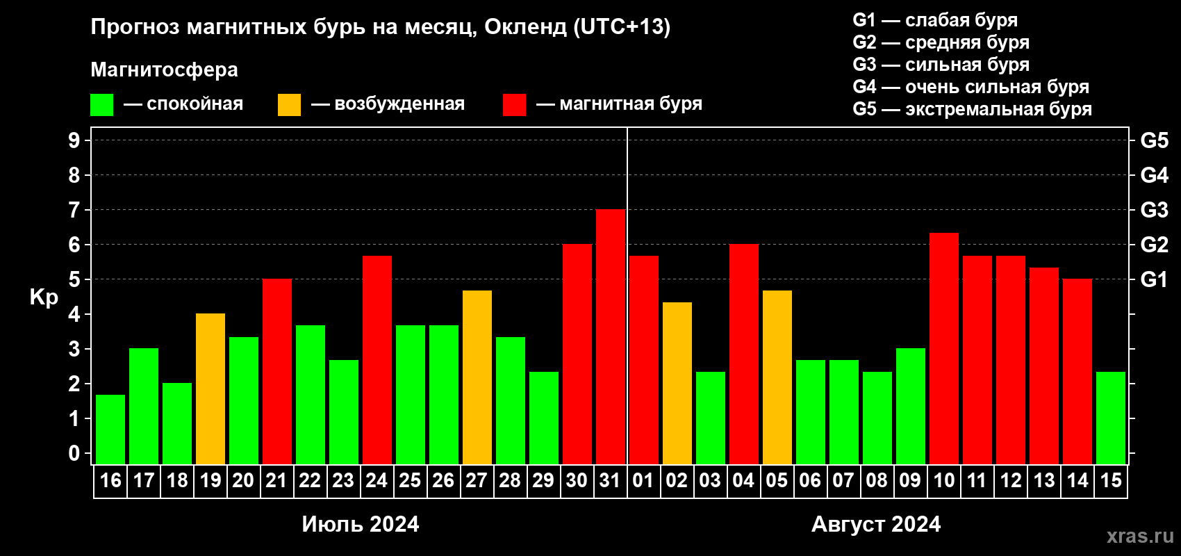 Прогноз максимального суточного геомагнитного индекса Kp на <b>1 месяц</b> (31 день) <b>с 16 июля по 15 августа 2024 г</b>