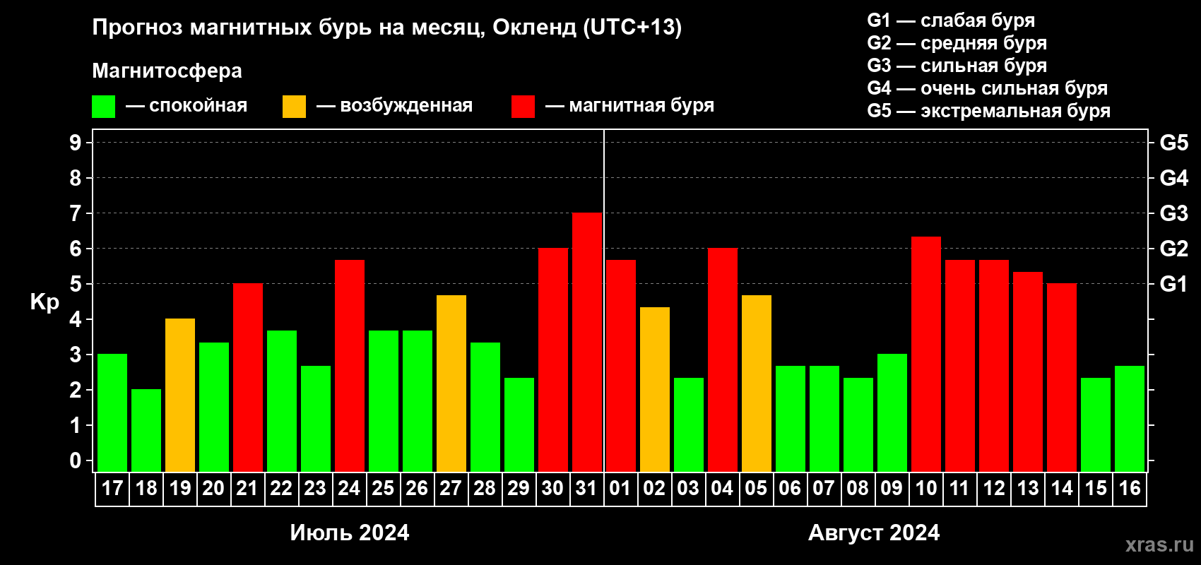 Прогноз максимального суточного геомагнитного индекса Kp на <b>1 месяц</b> (31 день) <b>с 17 июля по 16 августа 2024 г</b>