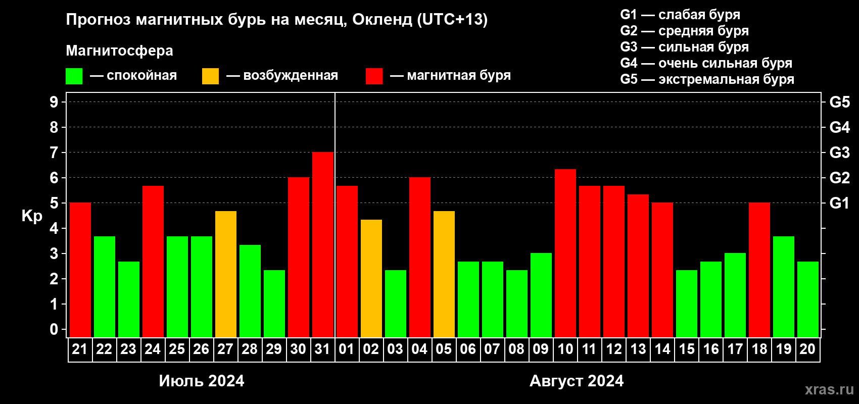 Прогноз максимального суточного геомагнитного индекса Kp на <b>1 месяц</b> (31 день) <b>с 21 июля по 20 августа 2024 г</b>