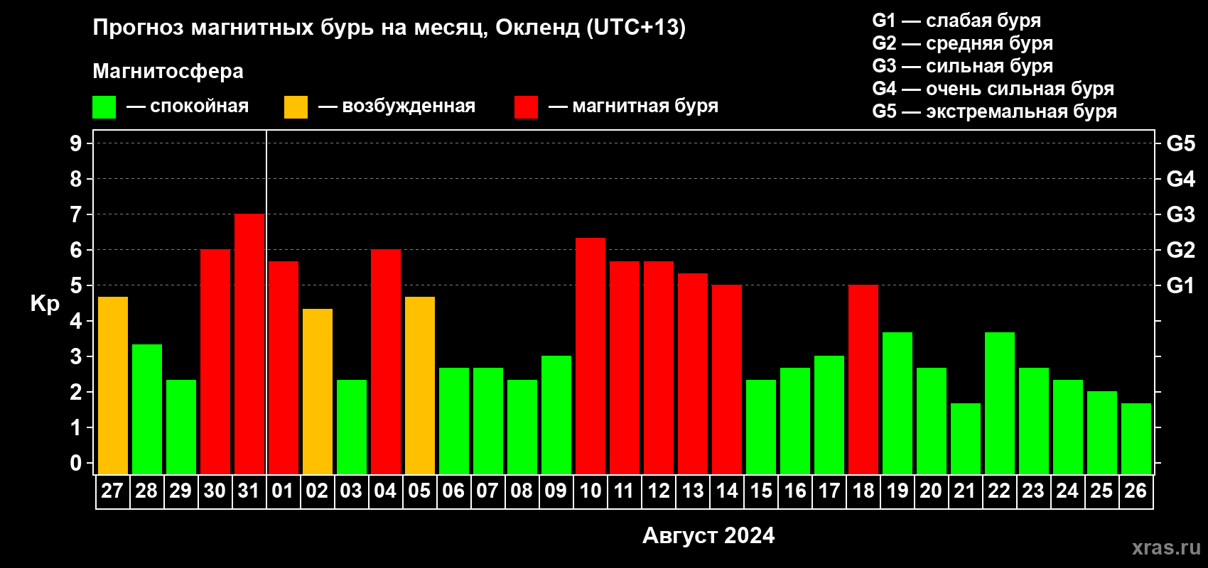 Прогноз максимального суточного геомагнитного индекса Kp на <b>1 месяц</b> (31 день) <b>с 27 июля по 26 августа 2024 г</b>