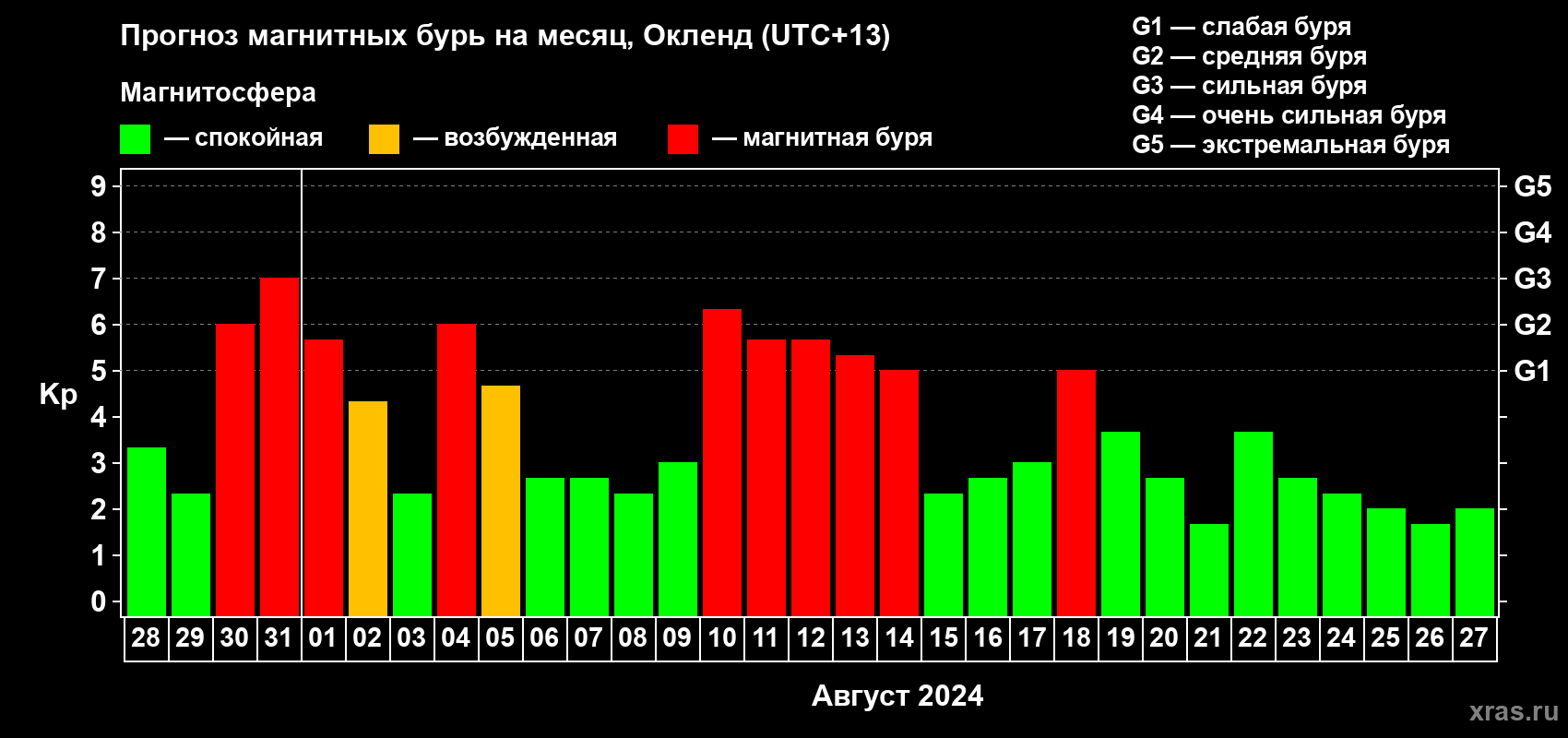 Прогноз максимального суточного геомагнитного индекса Kp на <b>1 месяц</b> (31 день) <b>с 28 июля по 27 августа 2024 г</b>