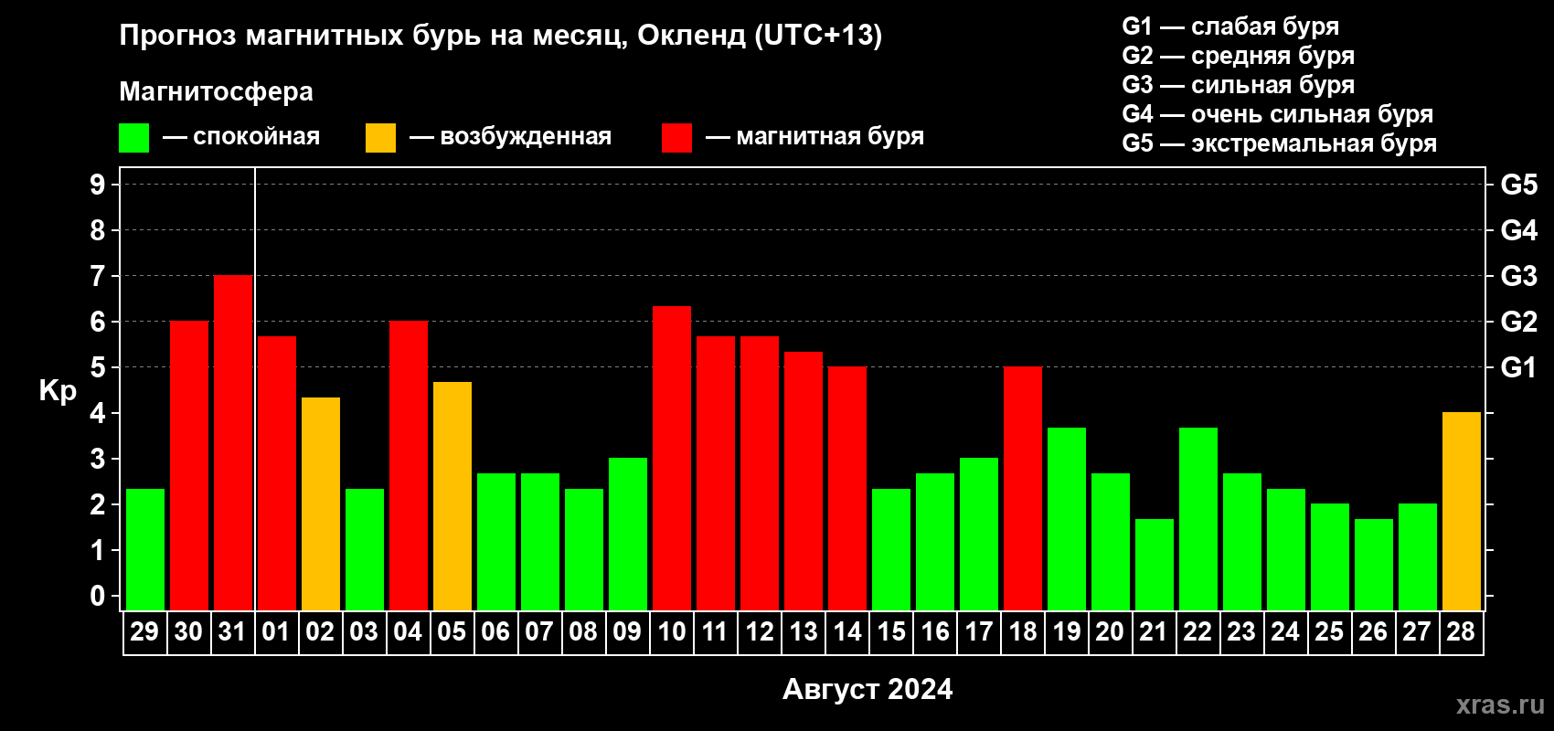 Прогноз максимального суточного геомагнитного индекса Kp на <b>1 месяц</b> (31 день) <b>с 29 июля по 28 августа 2024 г</b>