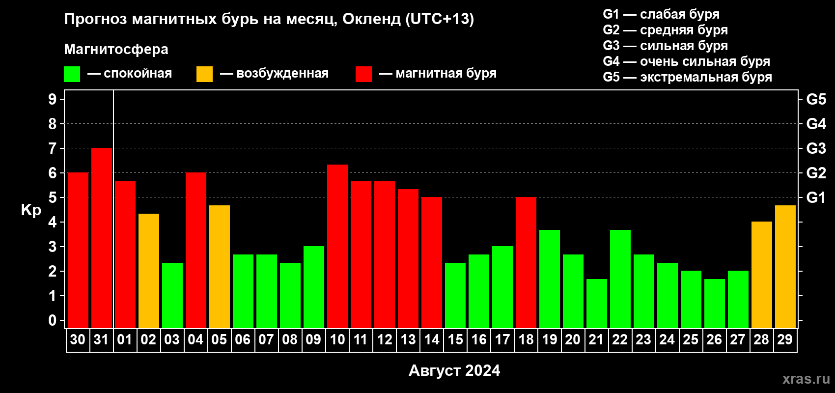 Прогноз максимального суточного геомагнитного индекса Kp на <b>1 месяц</b> (31 день) <b>с 30 июля по 29 августа 2024 г</b>