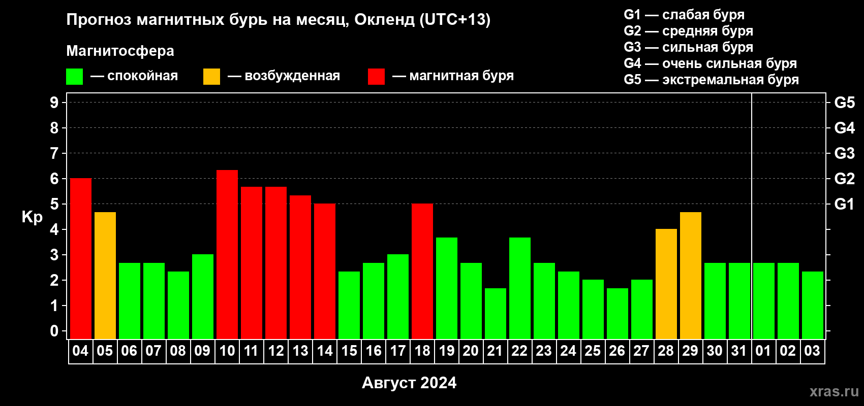Прогноз максимального суточного геомагнитного индекса Kp на <b>1 месяц</b> (31 день) <b>с 04 августа по 03 сентября 2024 г</b>
