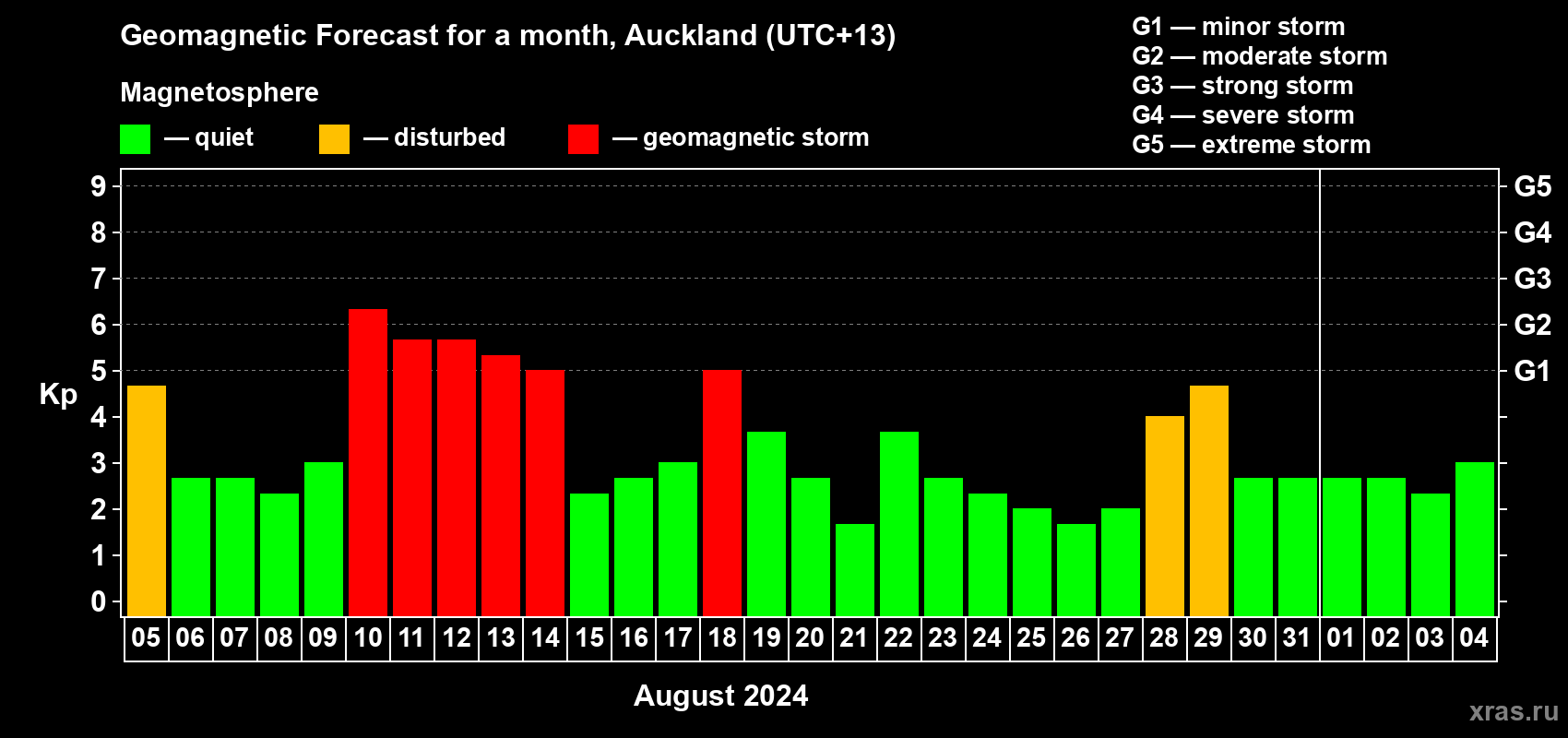 Forecast of the daily maximal value of geomagnetic index Kp for <b>1 month</b> (31 days) <b>from Aug 05, 2024 to Sep 04, 2024</b>