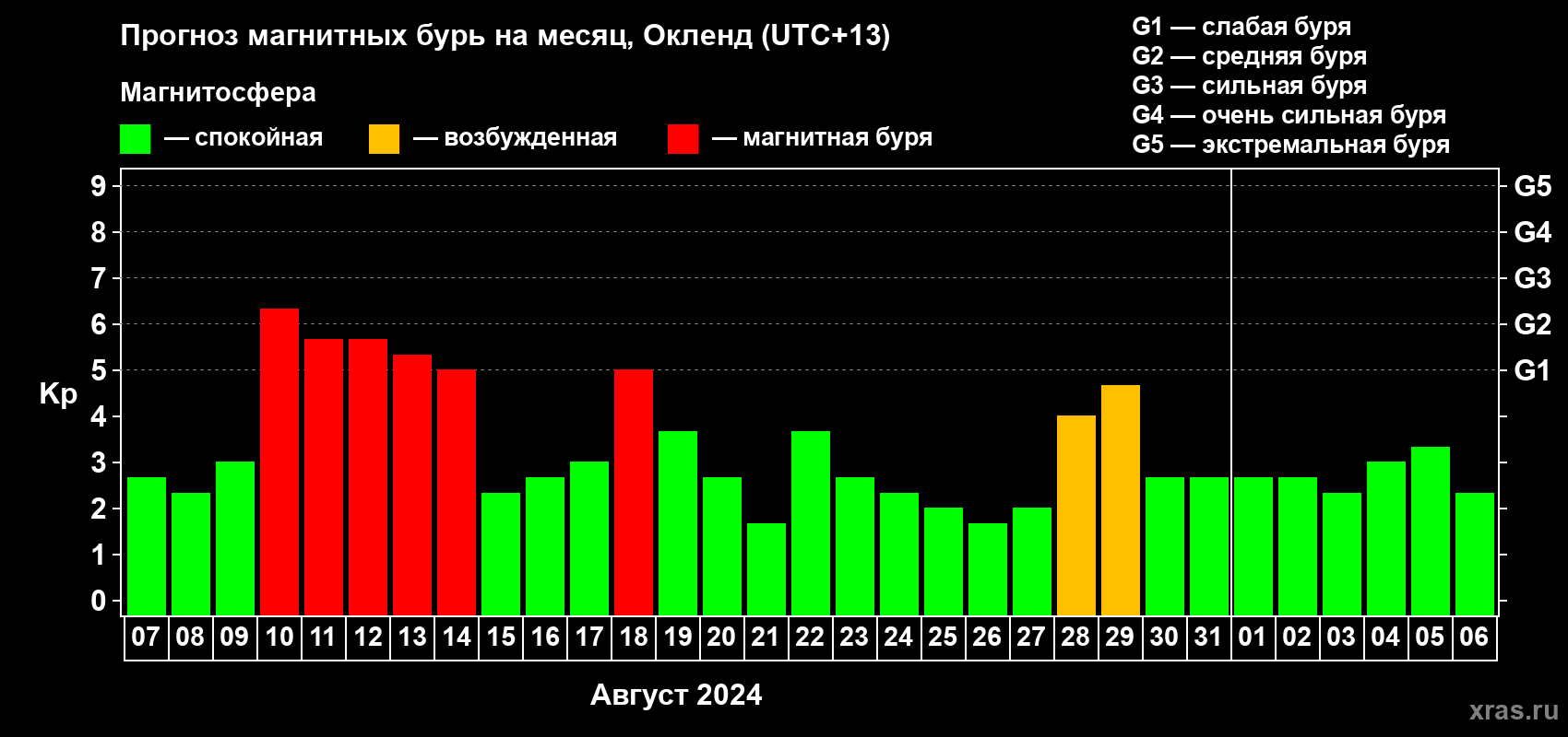 Прогноз максимального суточного геомагнитного индекса Kp на <b>1 месяц</b> (31 день) <b>с 07 августа по 06 сентября 2024 г</b>