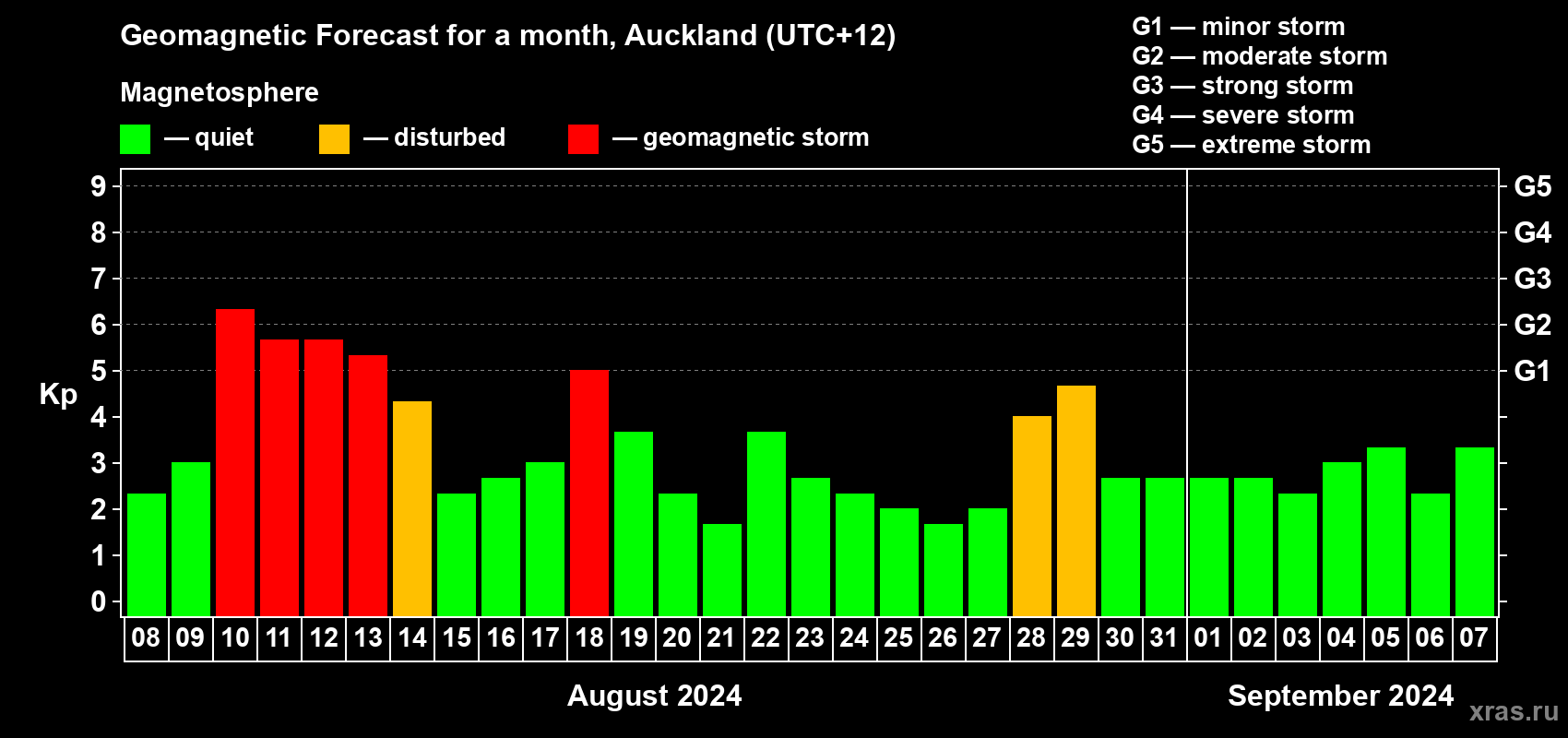 Forecast of the daily maximal value of geomagnetic index Kp for <b>1 month</b> (31 days) <b>from Aug 08, 2024 to Sep 07, 2024</b>