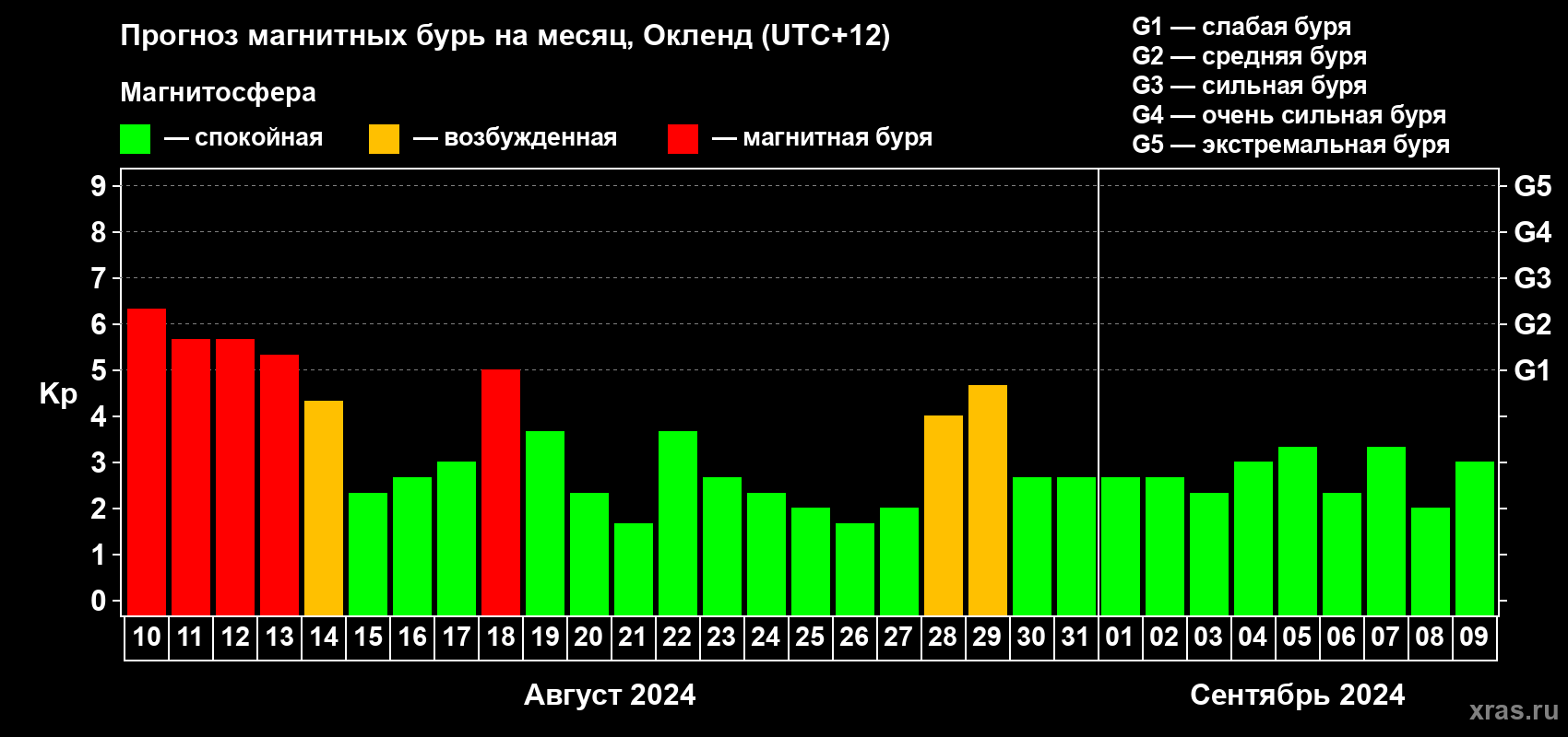Прогноз максимального суточного геомагнитного индекса Kp на <b>1 месяц</b> (31 день) <b>с 10 августа по 09 сентября 2024 г</b>