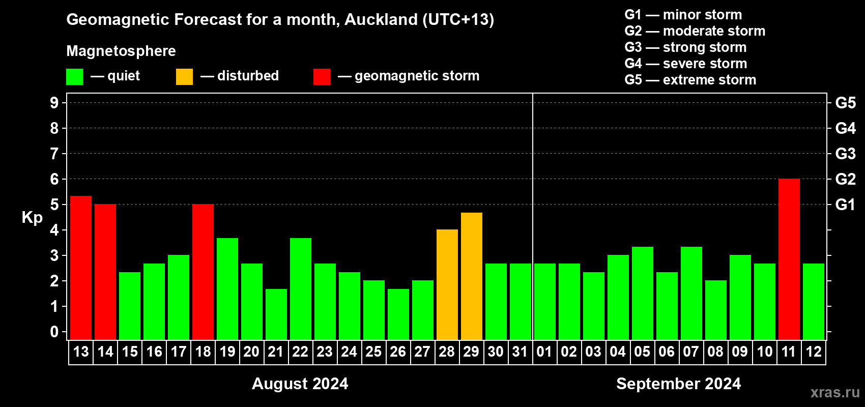 Forecast of the daily maximal value of geomagnetic index Kp for <b>1 month</b> (31 days) <b>from Aug 13, 2024 to Sep 12, 2024</b>