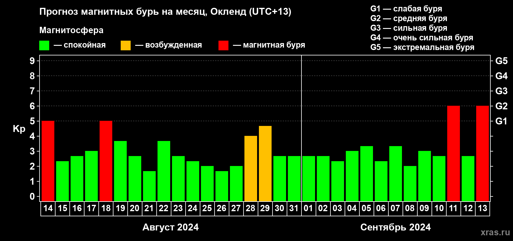 Прогноз максимального суточного геомагнитного индекса Kp на <b>1 месяц</b> (31 день) <b>с 14 августа по 13 сентября 2024 г</b>