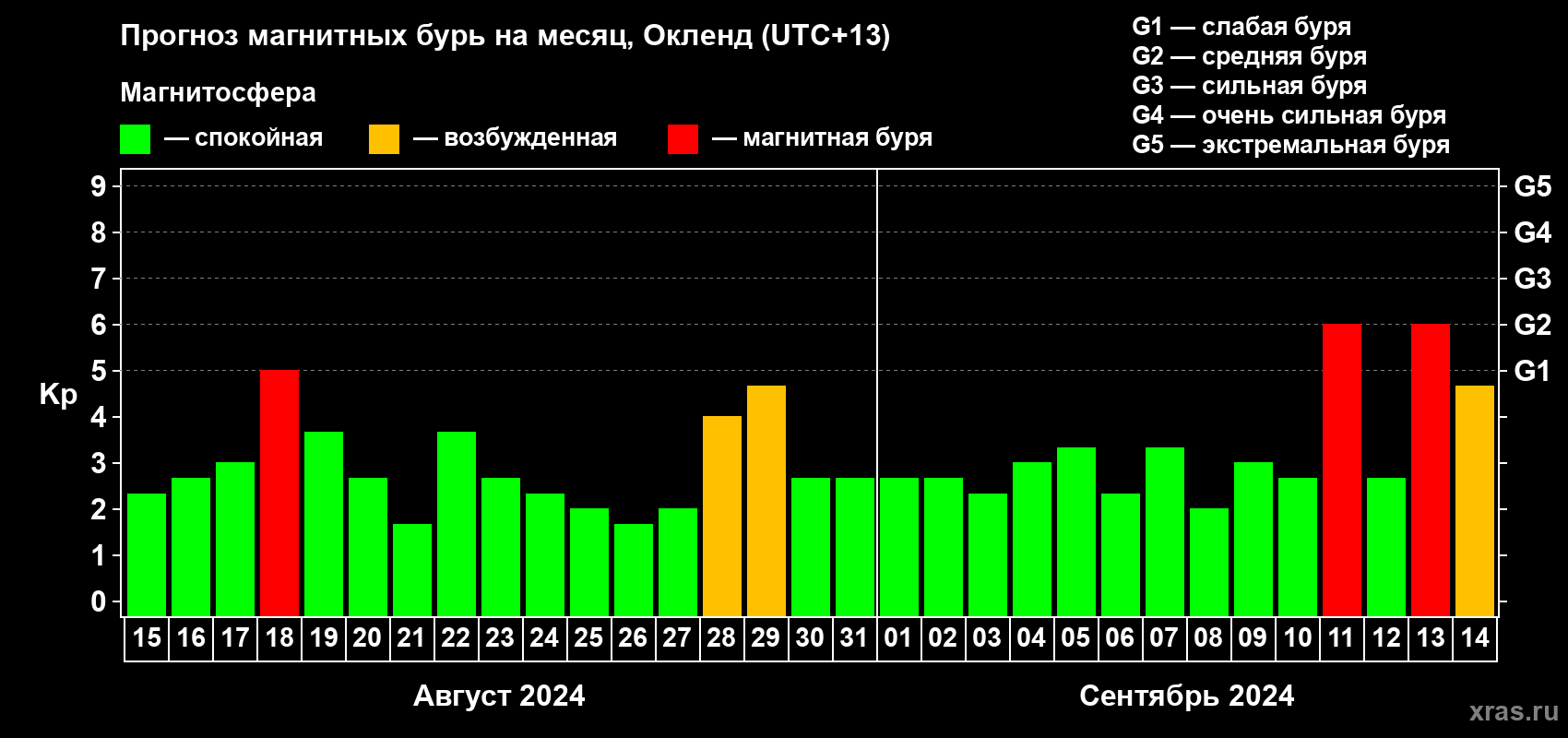 Прогноз максимального суточного геомагнитного индекса Kp на <b>1 месяц</b> (31 день) <b>с 15 августа по 14 сентября 2024 г</b>