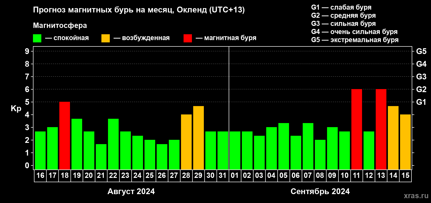 Прогноз максимального суточного геомагнитного индекса Kp на <b>1 месяц</b> (31 день) <b>с 16 августа по 15 сентября 2024 г</b>