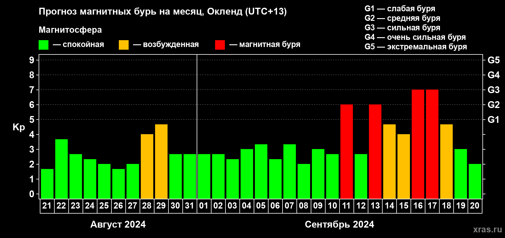 Прогноз максимального суточного геомагнитного индекса Kp на <b>1 месяц</b> (31 день) <b>с 21 августа по 20 сентября 2024 г</b>