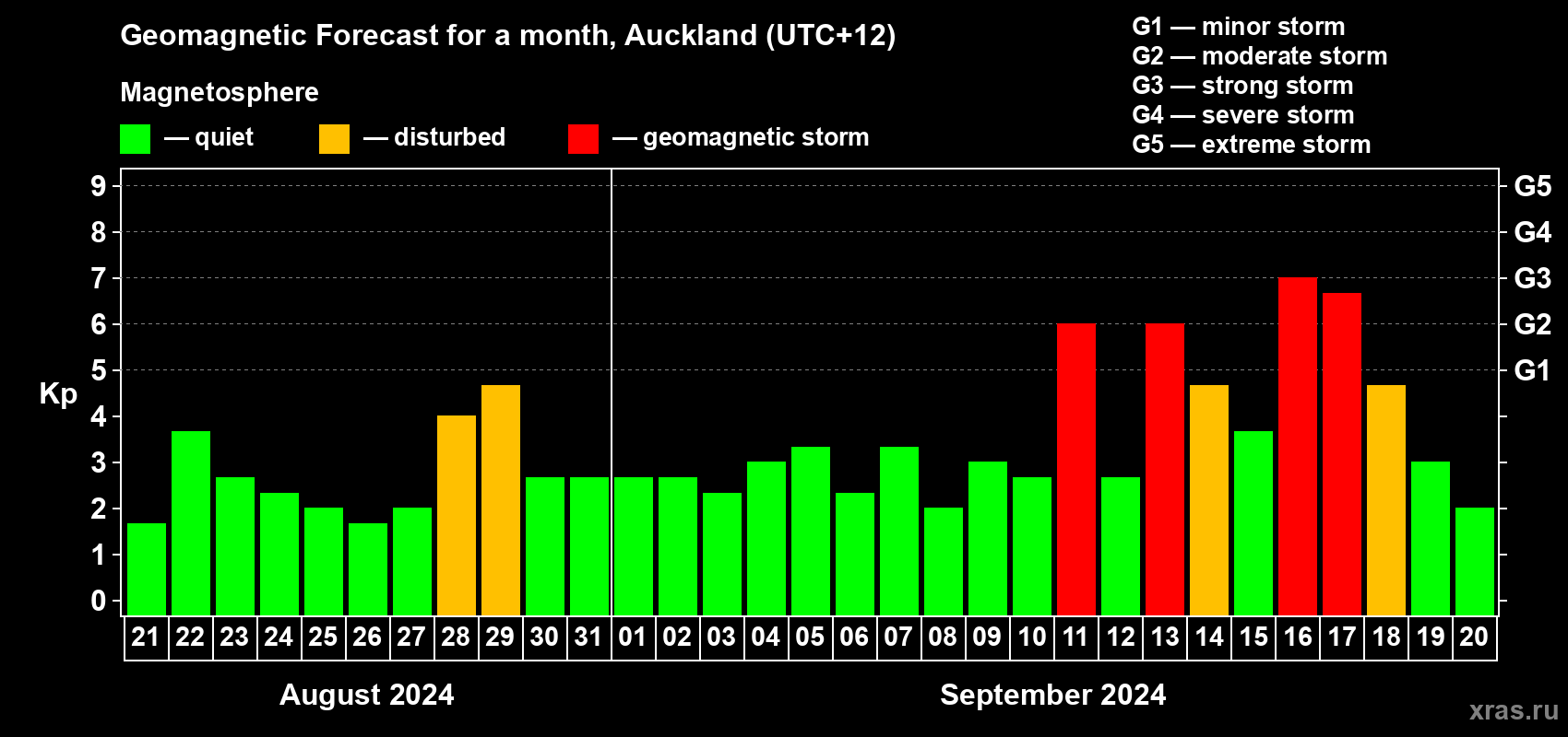 Forecast of the daily maximal value of geomagnetic index Kp for <b>1 month</b> (31 days) <b>from Aug 21, 2024 to Sep 20, 2024</b>