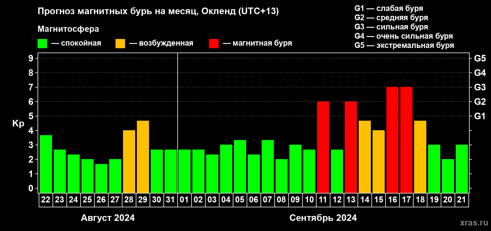 Прогноз максимального суточного геомагнитного индекса Kp на <b>1 месяц</b> (31 день) <b>с 22 августа по 21 сентября 2024 г</b>