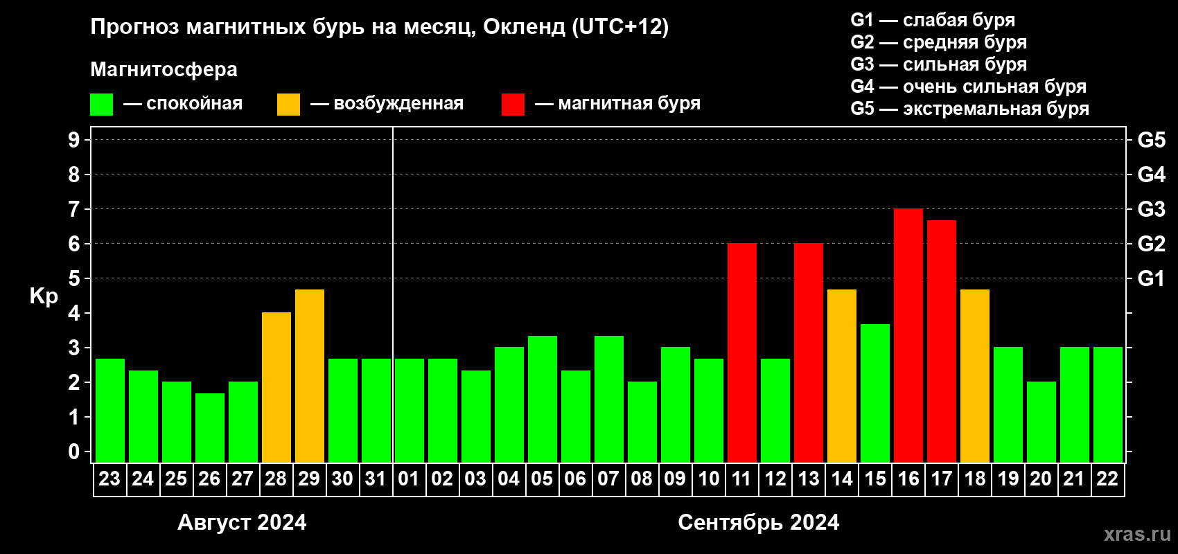Прогноз максимального суточного геомагнитного индекса Kp на <b>1 месяц</b> (31 день) <b>с 23 августа по 22 сентября 2024 г</b>