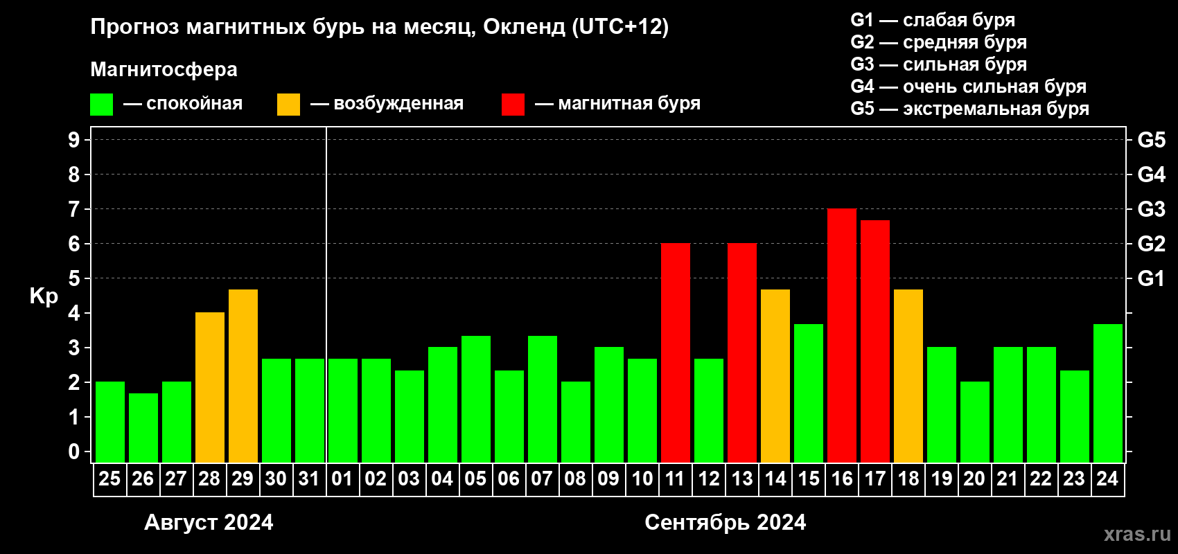 Прогноз максимального суточного геомагнитного индекса Kp на <b>1 месяц</b> (31 день) <b>с 25 августа по 24 сентября 2024 г</b>
