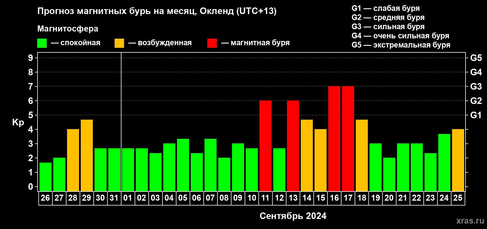 Прогноз максимального суточного геомагнитного индекса Kp на <b>1 месяц</b> (31 день) <b>с 26 августа по 25 сентября 2024 г</b>