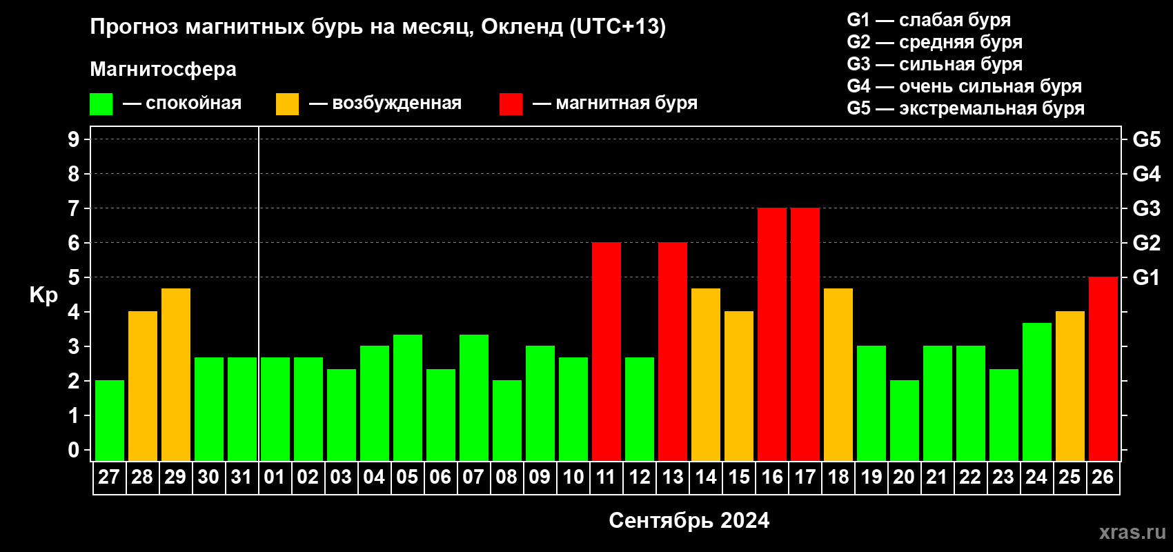 Прогноз максимального суточного геомагнитного индекса Kp на <b>1 месяц</b> (31 день) <b>с 27 августа по 26 сентября 2024 г</b>